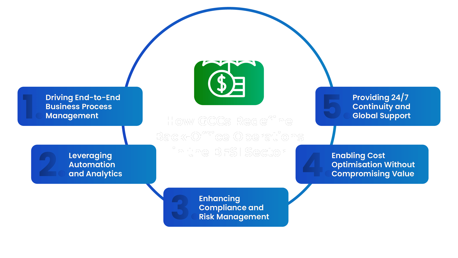 How GCCs Redefine Back-Office Operations in the BFSI Sector | IMS GBS How GCCs Redefine Back-Office Operations in the BFSI Sector
