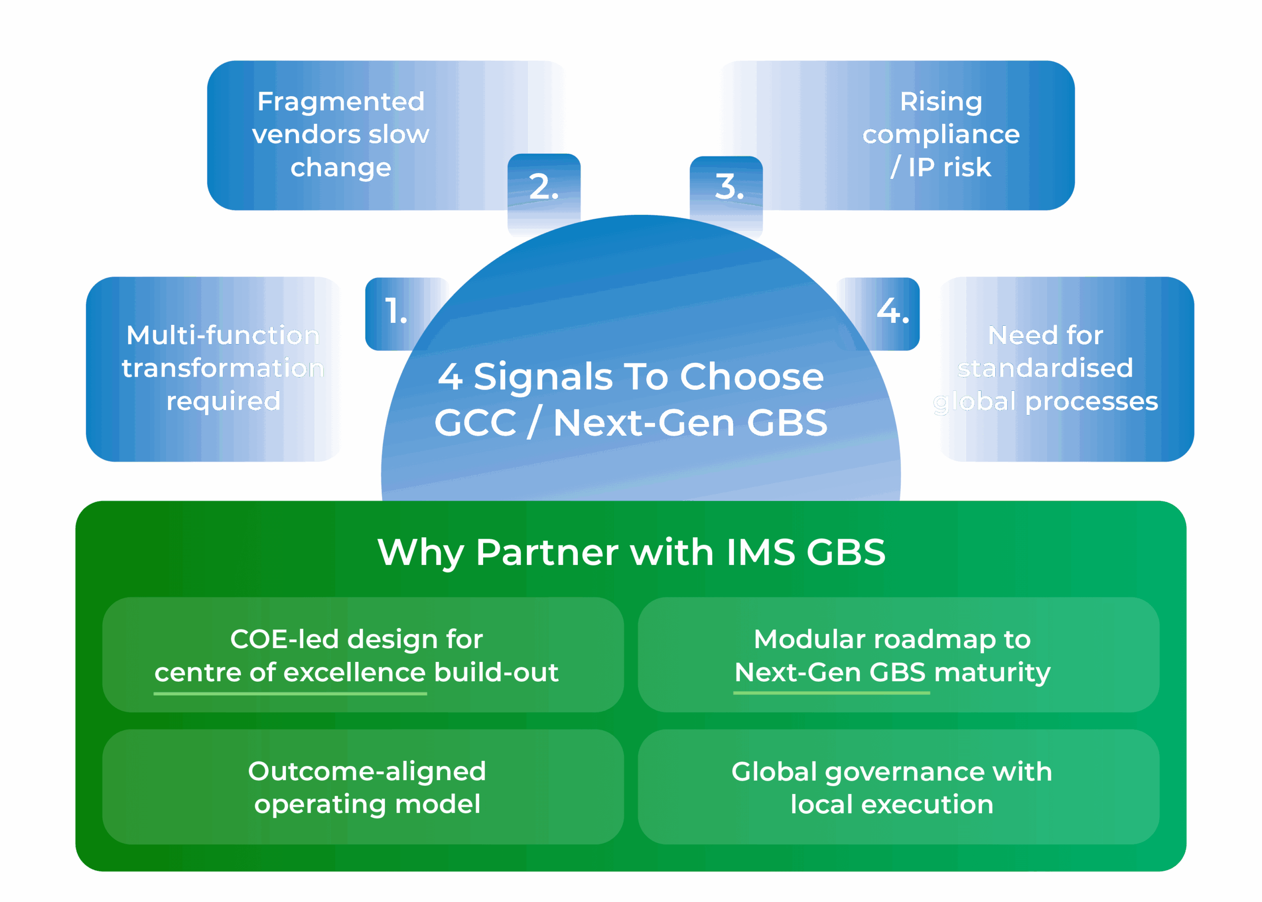 4 Signals To Choose GCC | IMS GBS 4 Signals To Choose GCC