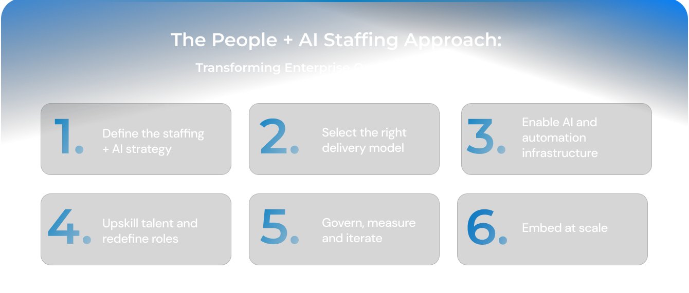 The People + AI Staffing Approach: Transforming Enterprise Operations at Scale | IMS GBS 6 steps of People + AI staffing approach: define strategy, choose model, enable AI, upskill, govern, scale.